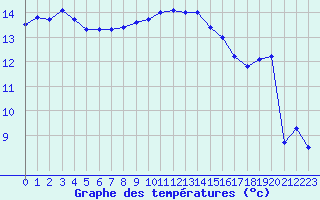 Courbe de tempratures pour Glarus