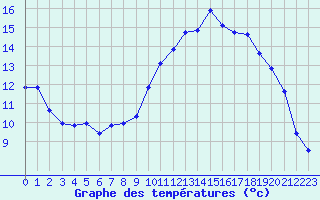 Courbe de tempratures pour Dolembreux (Be)