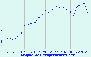 Courbe de tempratures pour Anglars St-Flix(12)