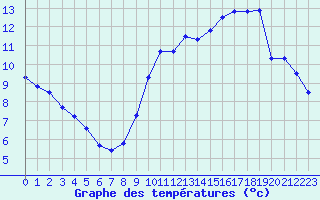 Courbe de tempratures pour Rosnay (36)