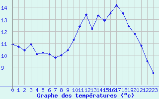 Courbe de tempratures pour Saint-Sulpice-de-Pommiers (33)