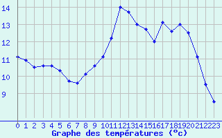 Courbe de tempratures pour Landivisiau (29)