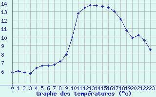 Courbe de tempratures pour Quimperl (29)