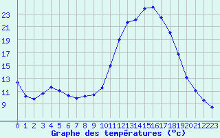 Courbe de tempratures pour Montfort-sur-Argens (83)