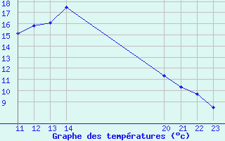 Courbe de tempratures pour Andjar