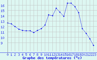 Courbe de tempratures pour Saint Pierre-des-Tripiers (48)