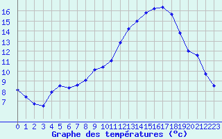 Courbe de tempratures pour Le Bourget (93)