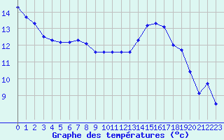 Courbe de tempratures pour Montpellier (34)