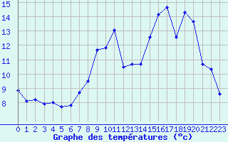 Courbe de tempratures pour Vichy (03)
