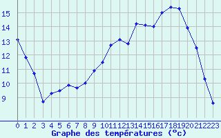 Courbe de tempratures pour Roissy (95)