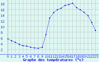 Courbe de tempratures pour Accous (64)