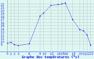 Courbe de tempratures pour Tiaret