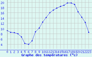 Courbe de tempratures pour Mazinghem (62)