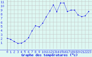 Courbe de tempratures pour Guidel (56)