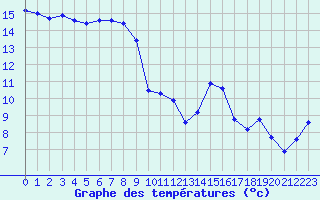 Courbe de tempratures pour Engins (38)