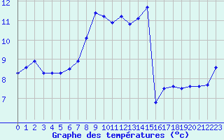 Courbe de tempratures pour Graefenberg-Kasberg