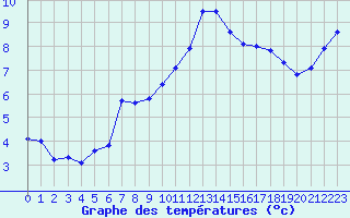 Courbe de tempratures pour Puissalicon (34)