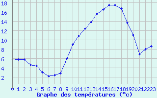 Courbe de tempratures pour Rodez (12)