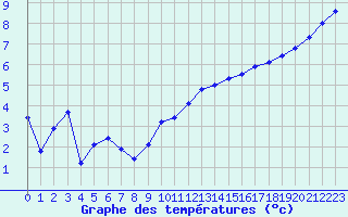 Courbe de tempratures pour Charleville-Mzires (08)