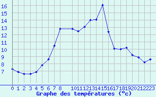 Courbe de tempratures pour Bad Lippspringe