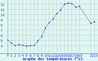 Courbe de tempratures pour Valence d