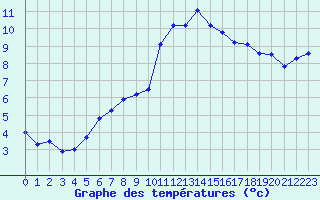 Courbe de tempratures pour Chaumont (Sw)