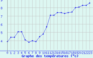 Courbe de tempratures pour Le Havre - Octeville (76)