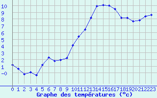 Courbe de tempratures pour Grasque (13)