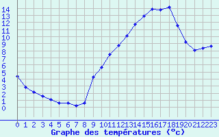 Courbe de tempratures pour Voiron (38)