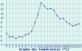 Courbe de tempratures pour Neuchatel (Sw)