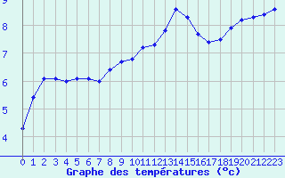 Courbe de tempratures pour Forceville (80)