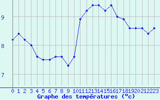 Courbe de tempratures pour Forceville (80)