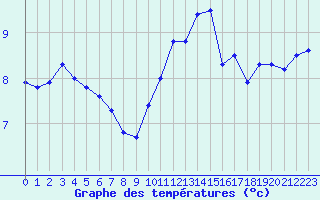 Courbe de tempratures pour Chivres (Be)