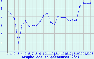 Courbe de tempratures pour Cap Sagro (2B)