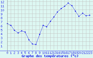 Courbe de tempratures pour Voiron (38)