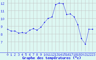 Courbe de tempratures pour Cazalla de la Sierra