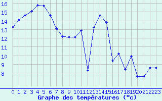 Courbe de tempratures pour La Chapelle (03)