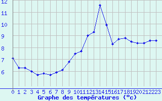 Courbe de tempratures pour Altier (48)