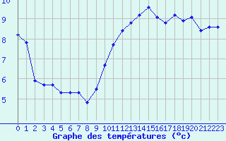 Courbe de tempratures pour Almenches (61)