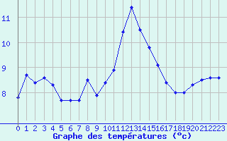 Courbe de tempratures pour Ploudalmezeau (29)