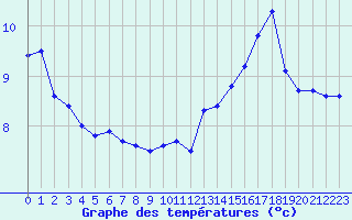 Courbe de tempratures pour Ble / Mulhouse (68)