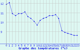 Courbe de tempratures pour Leign-les-Bois (86)