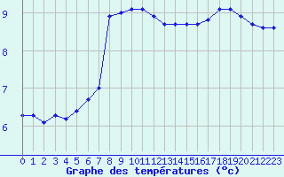 Courbe de tempratures pour Le Havre - Octeville (76)