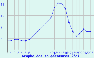 Courbe de tempratures pour Chailles (41)