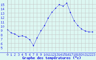Courbe de tempratures pour Sallanches (74)