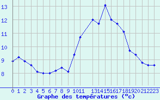 Courbe de tempratures pour Chasseral (Sw)