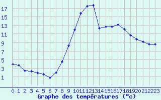 Courbe de tempratures pour Orte