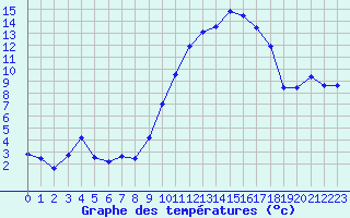 Courbe de tempratures pour Colmar (68)