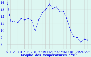 Courbe de tempratures pour Rennes (35)