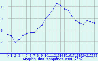Courbe de tempratures pour Cherbourg (50)